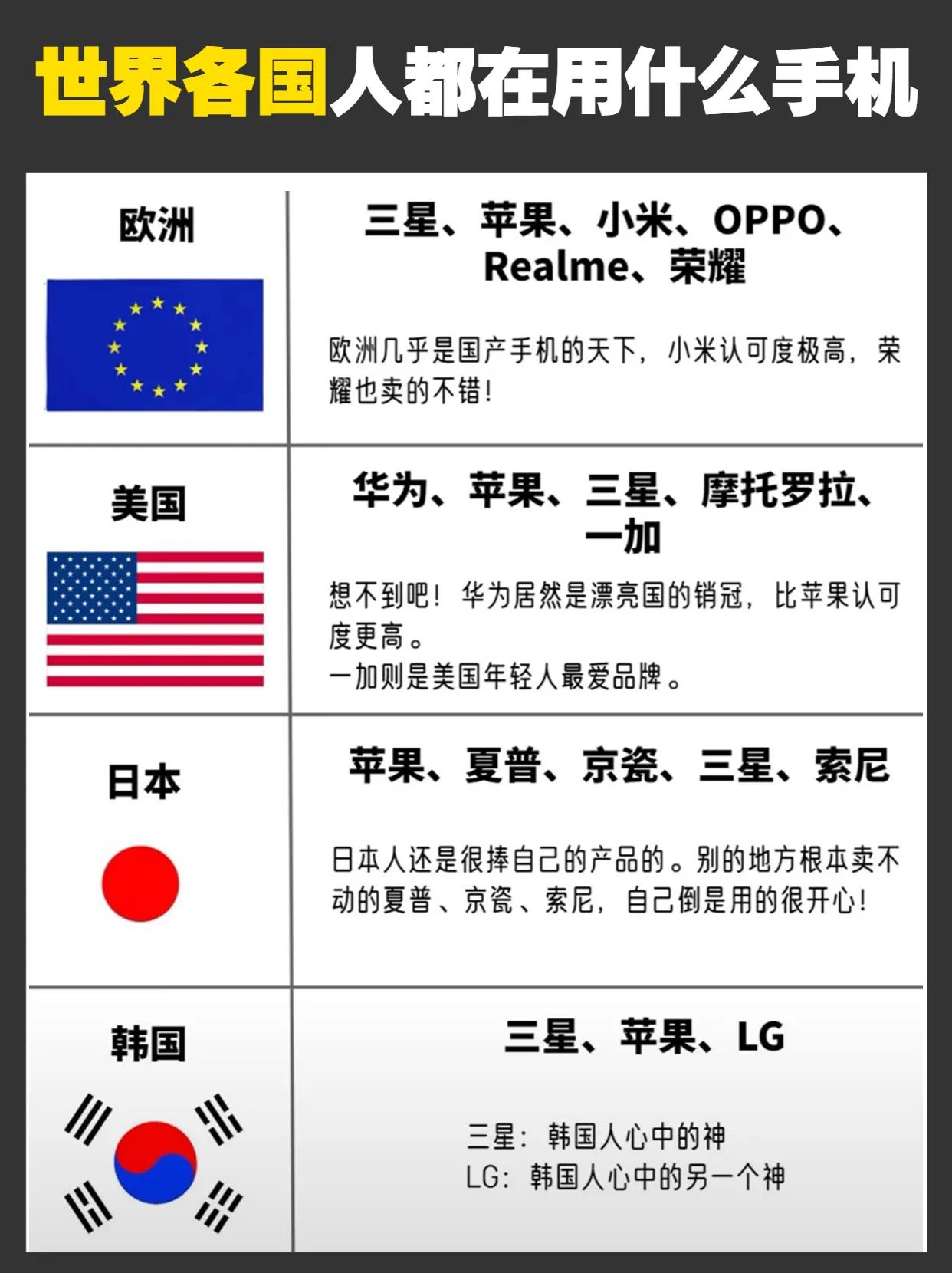 世界各国人民都在用哪个品牌的手机 数码 #数码科技