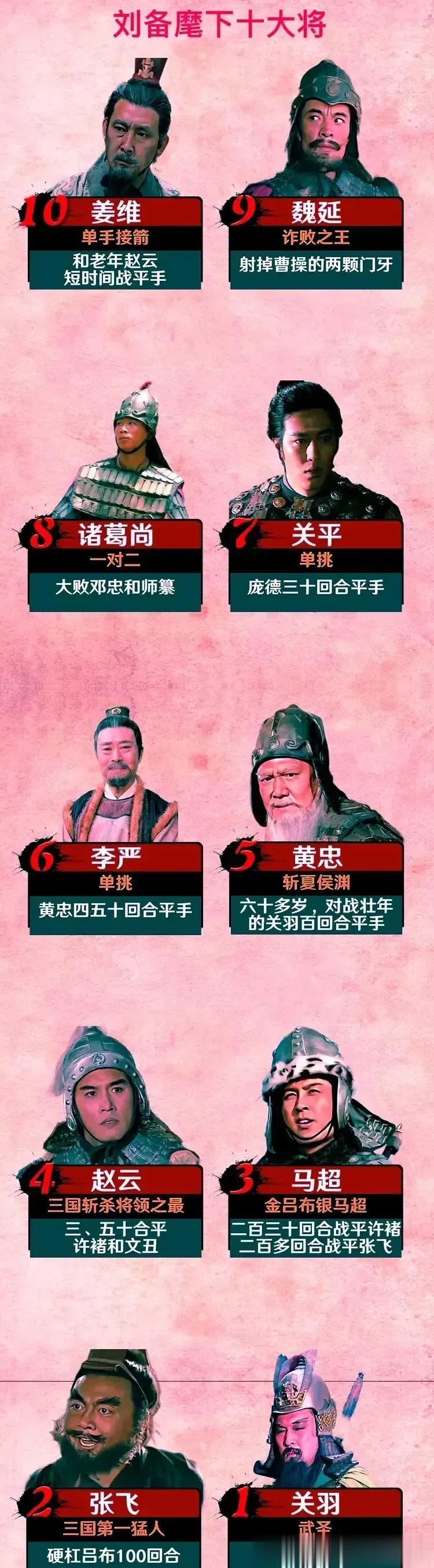  
刘备手下十大名将
1.关羽
2.张飞
3.马超
4.赵云
5.黄忠
6.李严