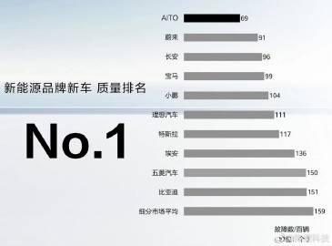 「新能源品牌新车，质量排名」

余承东在华为发布会上发的。 