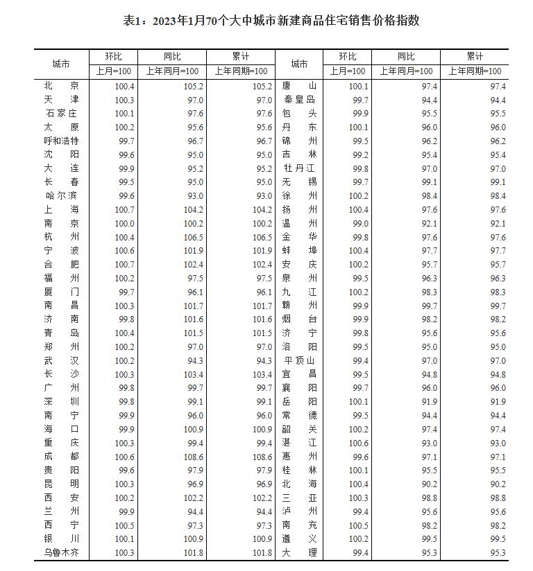 1月新房和二手房价格，同环比均上涨的城市有四个：北京、上海、长沙、成都！