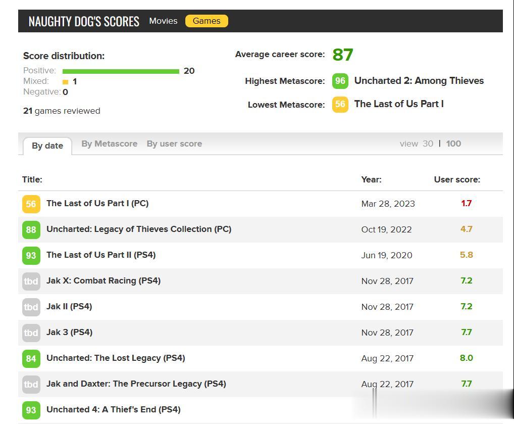 《最后的生还者》PC版继在Steam翻车后，在Metacritic上也遭到了国外