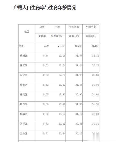 今天“上海总和生育率为0.7”这个新闻，一时间在网上炒的沸沸扬扬。其实真相是，常
