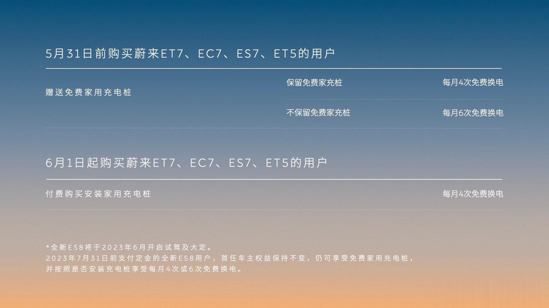蔚来宣布6月1日起新购车用户换电权益调整。自2023年6月1日起支付定金购买蔚来