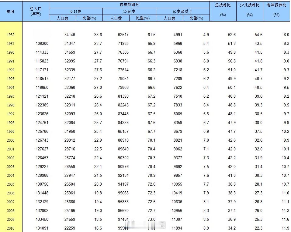 人口越来越少，没什么大不了，人口结构老化才危险。老年（人口）抚养比，指在总体人口