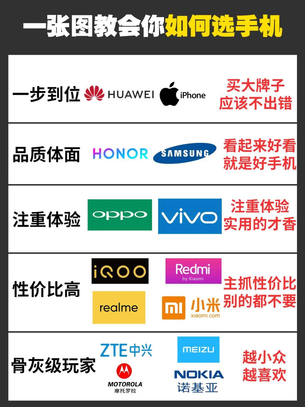 一张图教会你，如何选购手机 数码 #数码科技