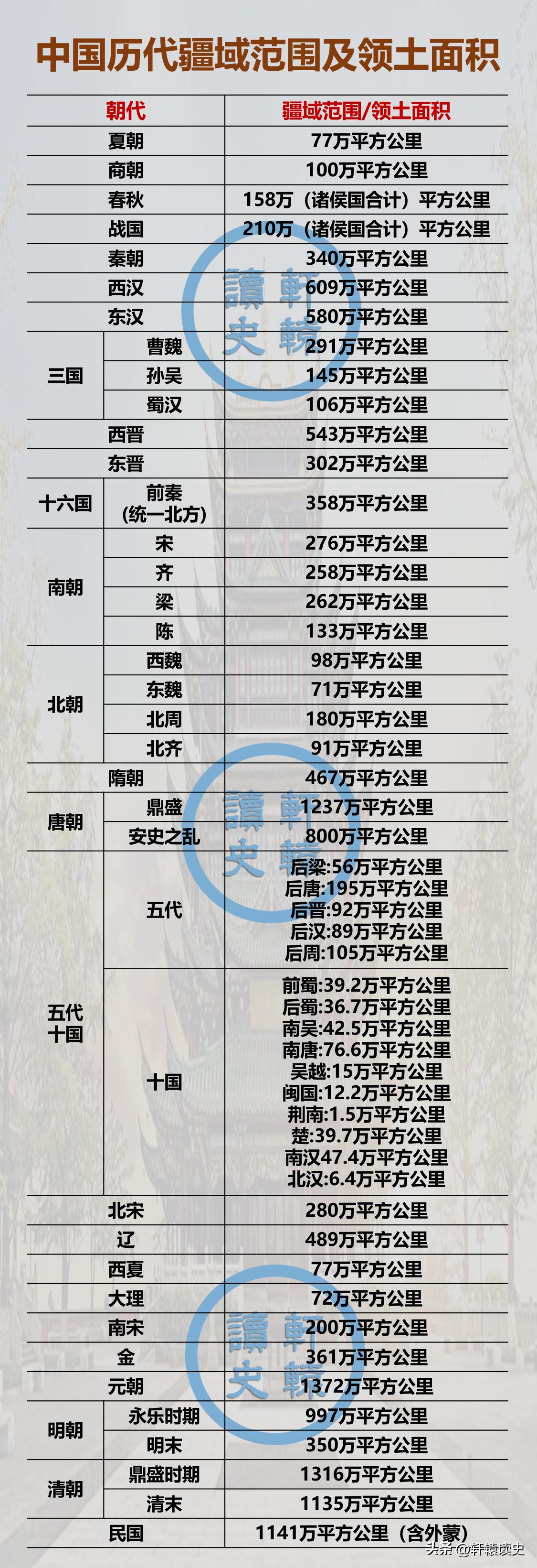 中国历代疆域面积之大小