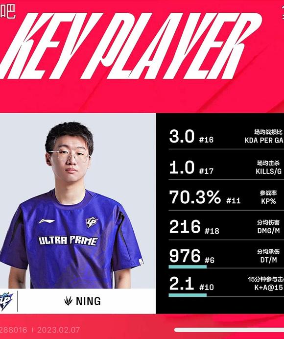 宁王的分均伤害17个队排名第18？这还是曾经的野王吗？

虽然把把玩猪妹，应该看