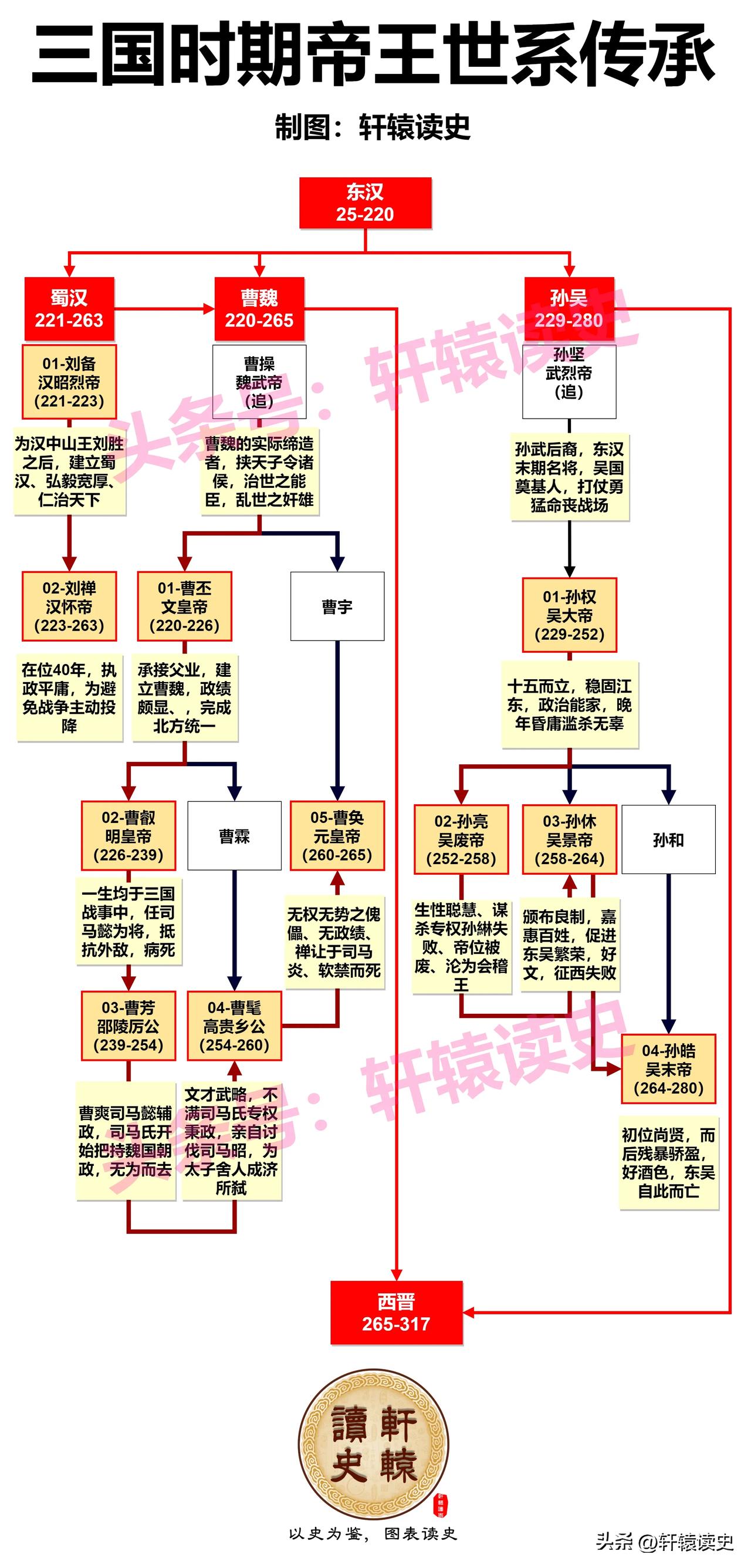 大家都知道，罗贯中《三国演义》的基调是“尊刘贬曹”，那么陈寿所作《三国志》的态度