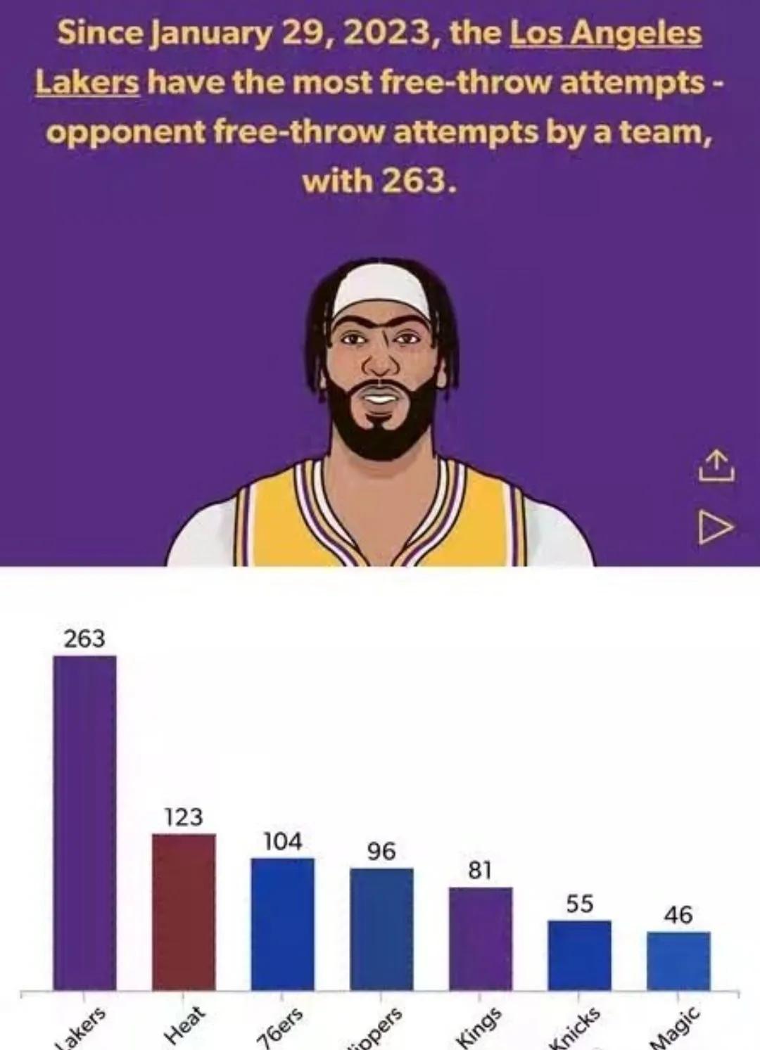 NBA的裁判这是明目张胆的为湖人开绿灯、暗箱操作啊！



自1月29号以来，湖