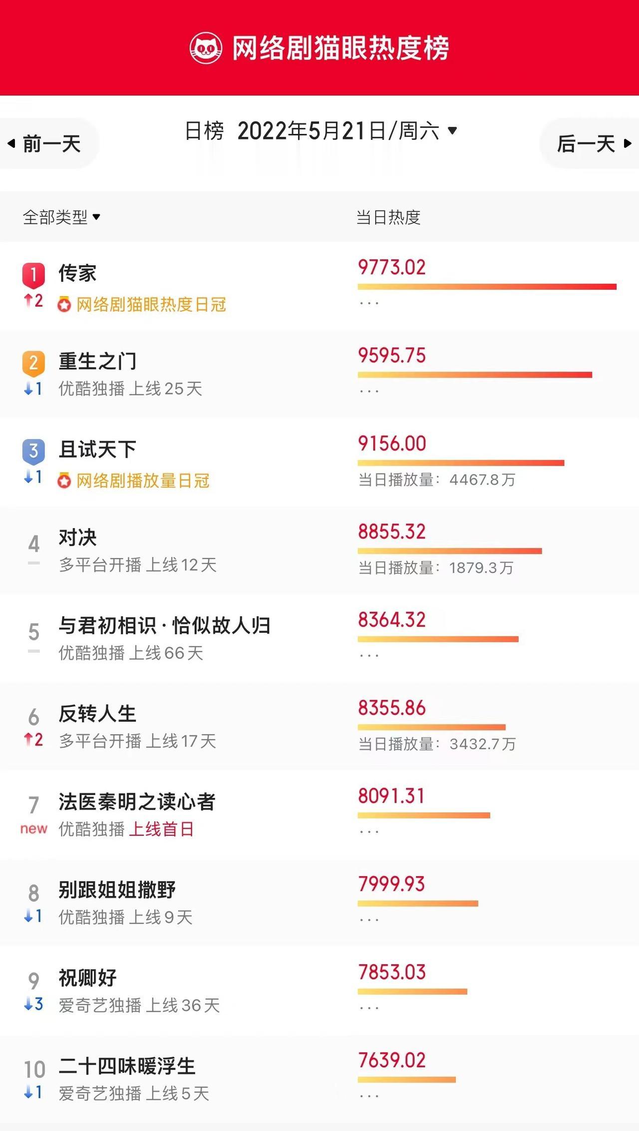 【猫眼全网热度榜】5月21日网剧TOP10榜单

冠军：优酷 播出 秦岚,韩庚,