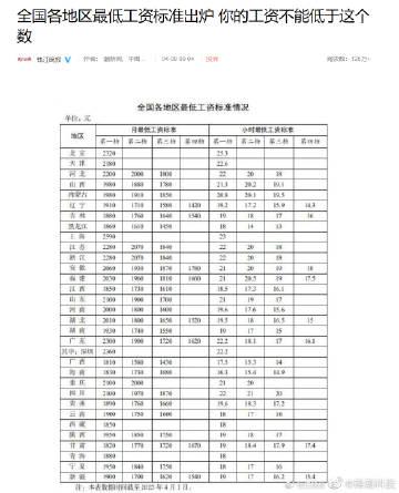 全国各地区，月最低工资标准，小时最低工资标准。

 