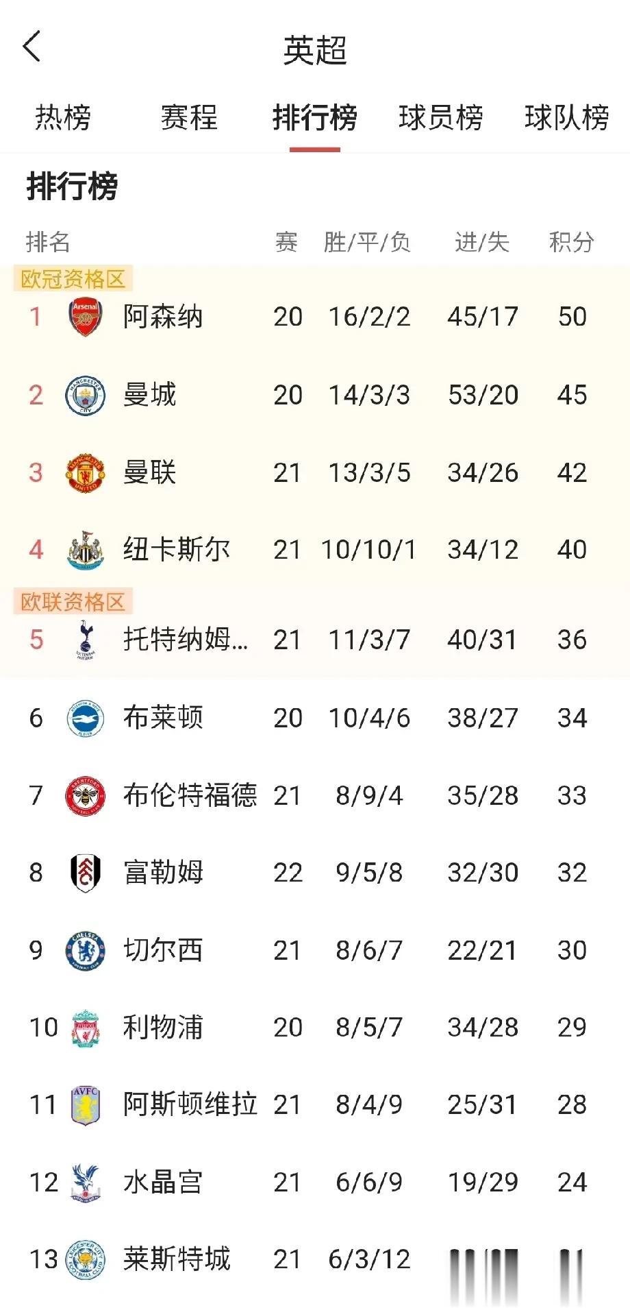 英超过半后，现在输球场次最少的是纽卡斯尔联，丢球最少的是纽卡。这么看来，纽卡之要