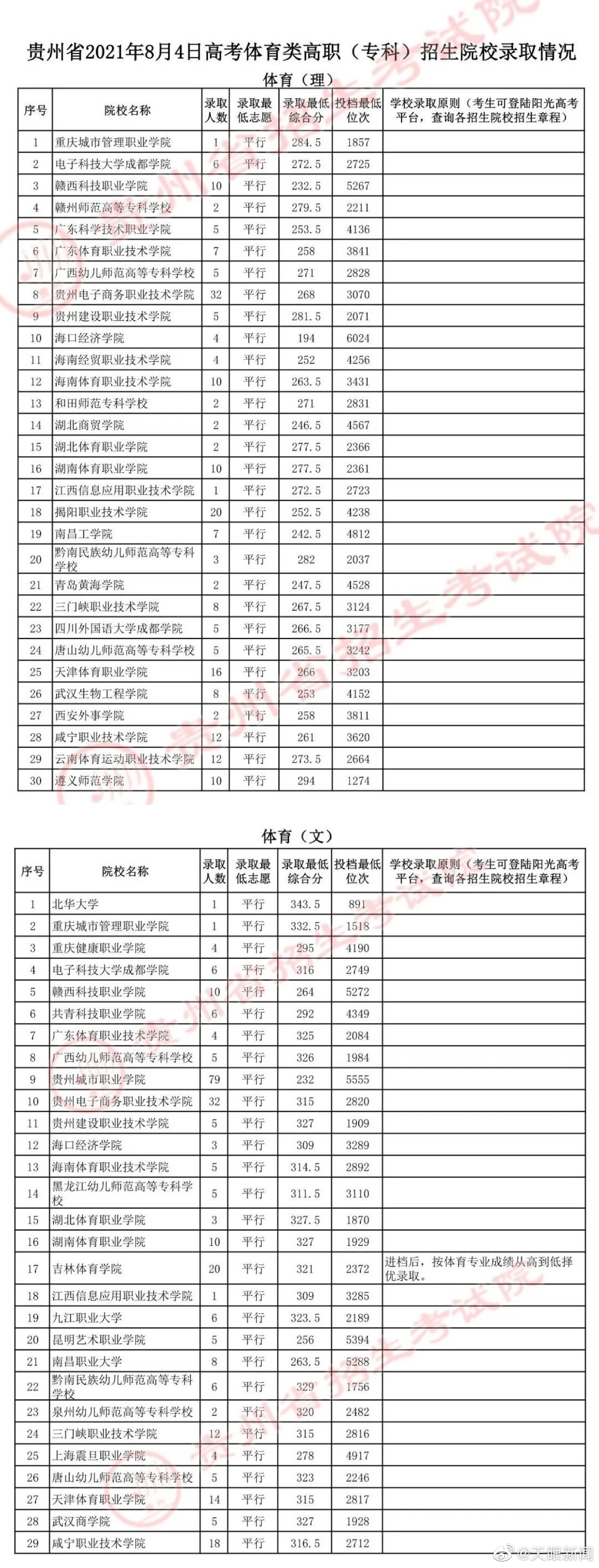 【】8月4日，省招生考试院公布