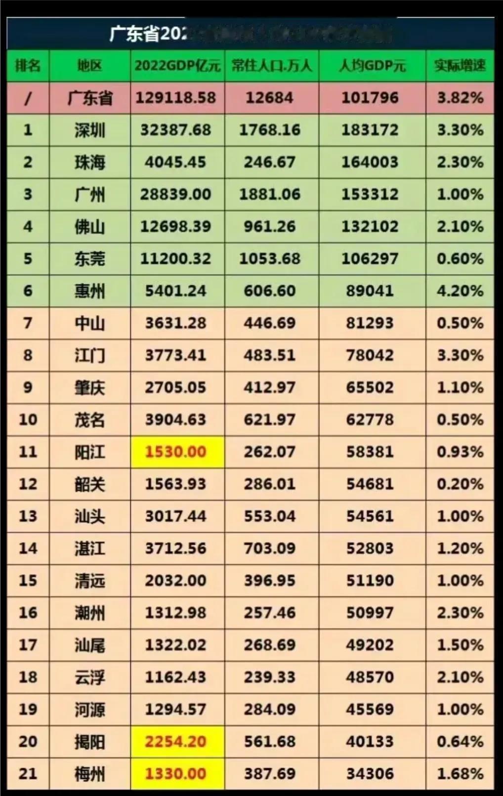广东省经济总量全国第一，但是人均GDP超10万元的只有5个城市，分别是深圳、珠海
