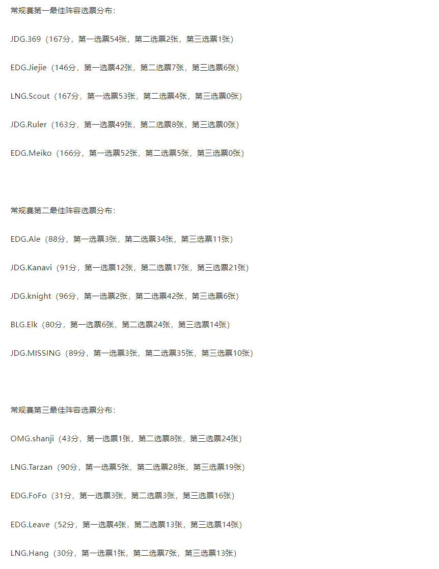 这次投票应该没有人有疑问了吧，官方直接将投票明细公布了出来！
常规赛一阵：369