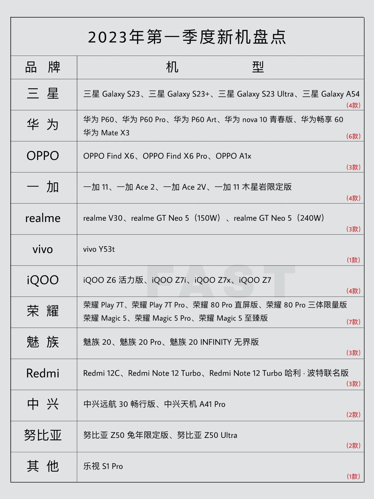 2023年第一季度新机盘点：三星4款、华为6款、OPPO 3款、一加 4款、re