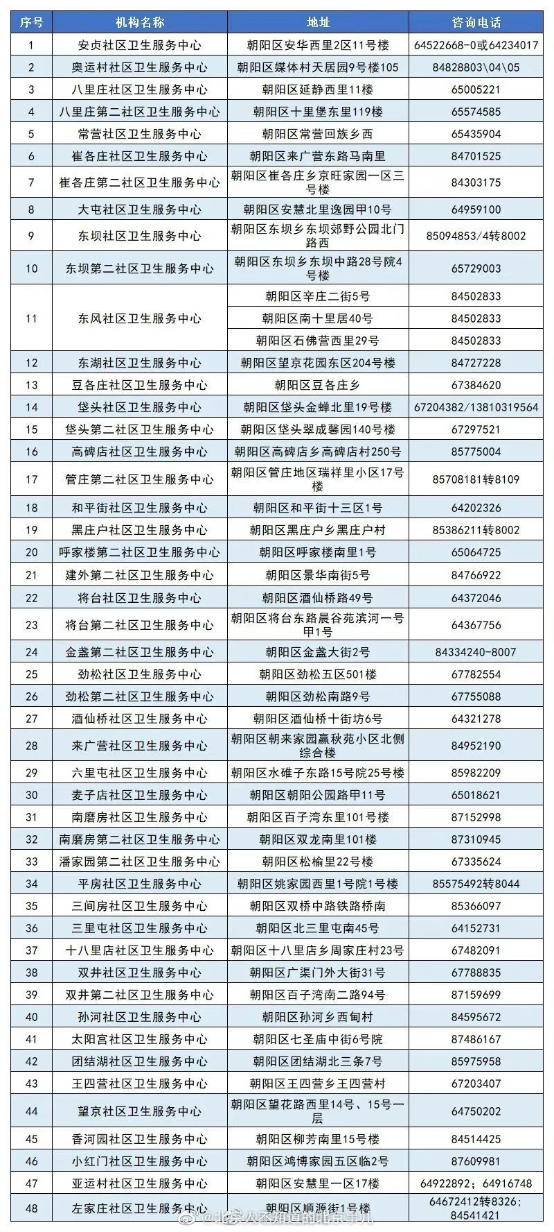 <p>转需！，这48家社区卫生