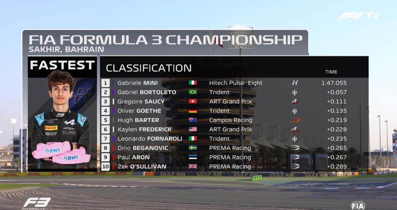 2023F3巴林大奖赛排位赛成绩表👇#2023F3巴林大奖赛##F3##Car