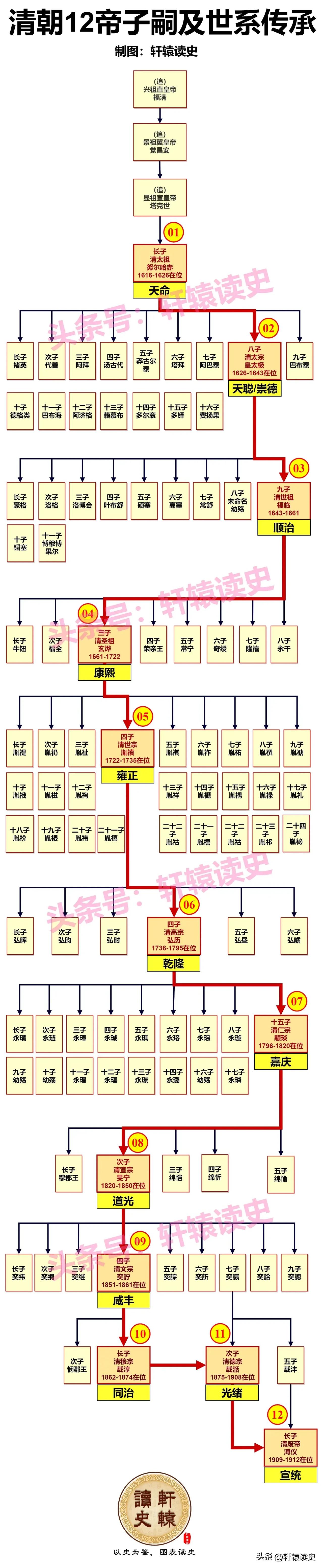 清朝12帝中：

⭕努尔哈赤13副盔甲起兵，可谓最艰苦；

⭕皇太极离入主中原只