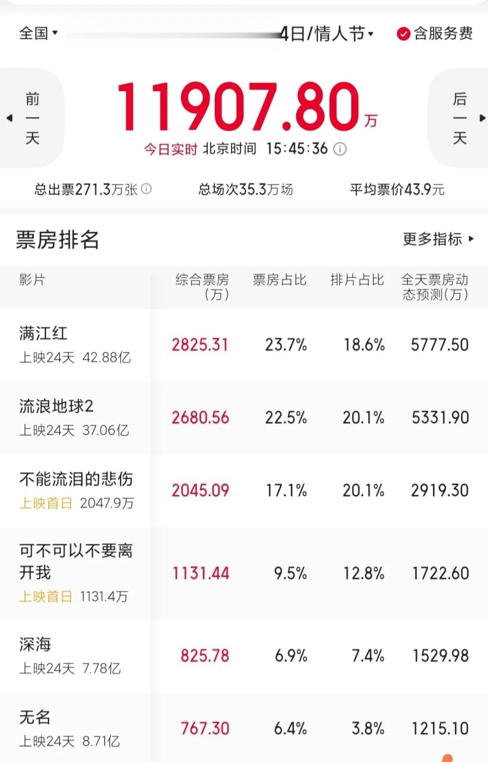 今年的情人节电影票房表现有点拉胯呀，竟然被上映二十多天的《流浪地球2》和《满江红
