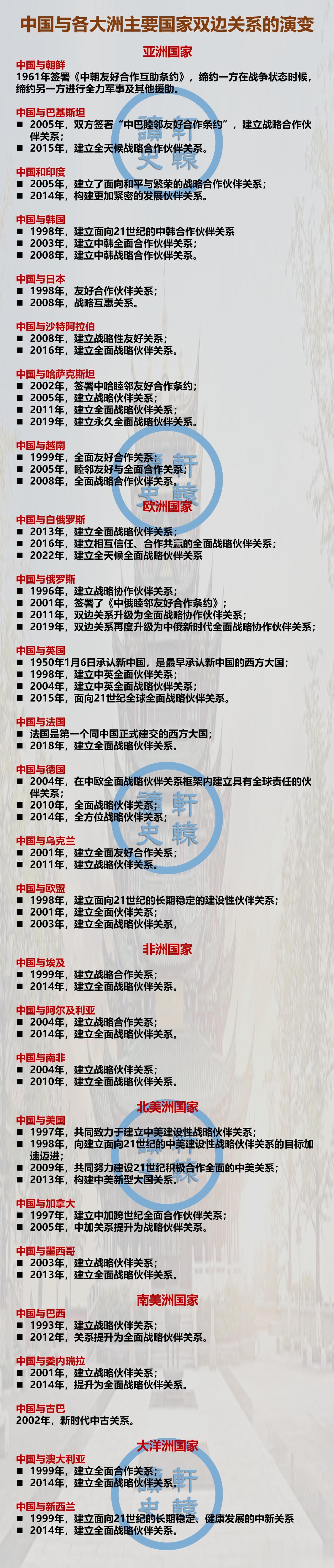 中国和各大洲主要国家的双边关系演变
 
其中，只有和印度、美国及日本三国的外交伙