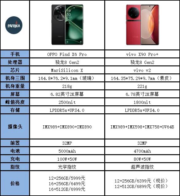 OPPO Find X6 Pro对比vivo X90 Pro+，两款影像旗舰谁更