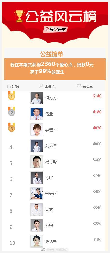 我参与的爱医日（每月1、11、21举办）免费咨询活动成就出炉了，快来围观吧>>