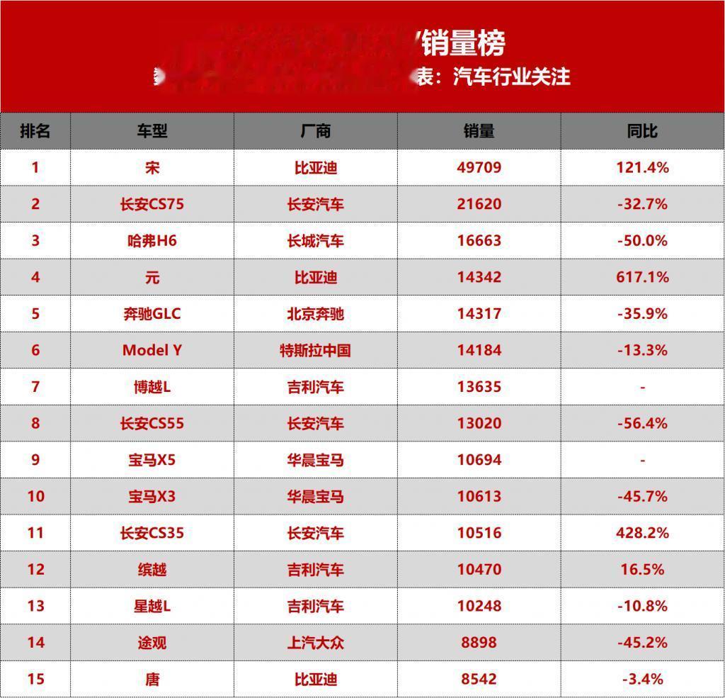 ①从 2023 年 1 月 SUVtop15 销量榜单来看，共有 13 款车型销