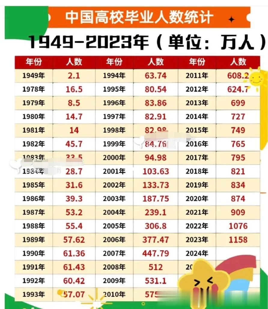 2023年高校毕业生预计达1158万，其实单看这个数字会遗漏很多背后的信息。


