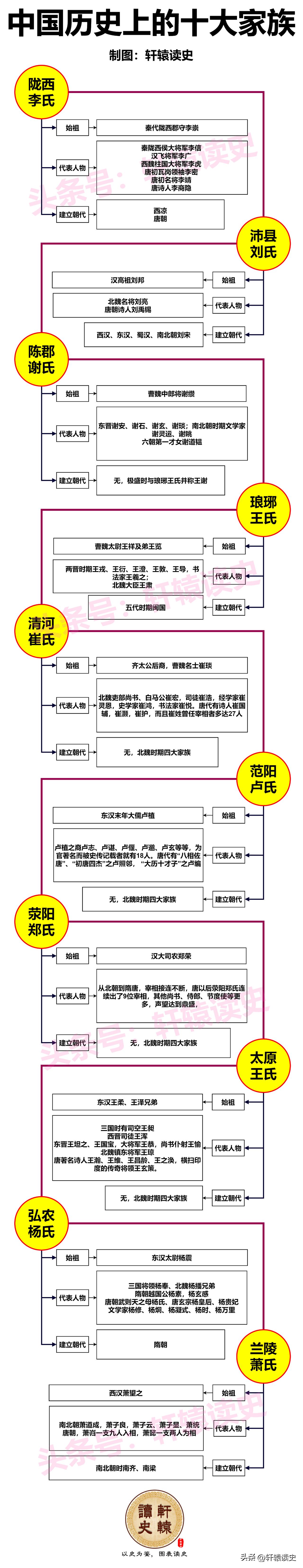 一张图了解中国历史上的10大家族
 
世家大族辉煌于魏晋南北朝隋唐时期。唐农农民