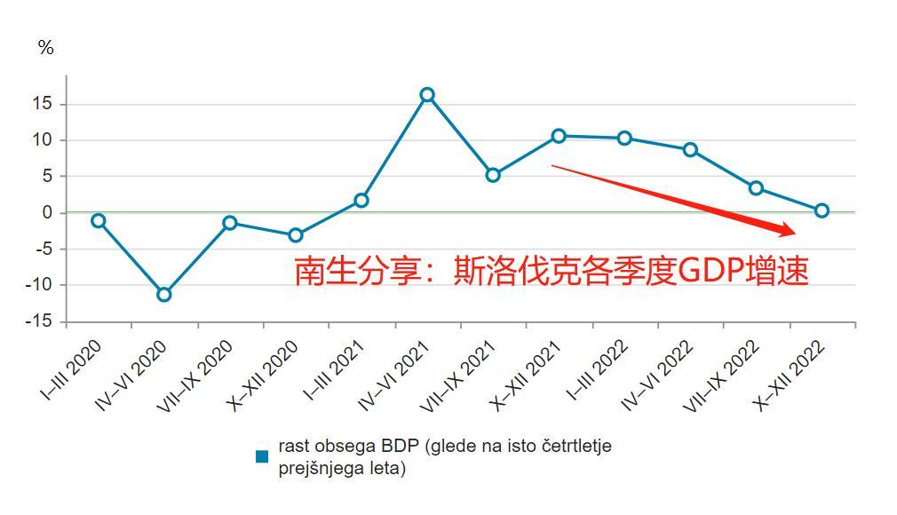 斯洛文尼亚公布2022年成绩单：经济上涨5.4%，GDP为621.18亿美元

