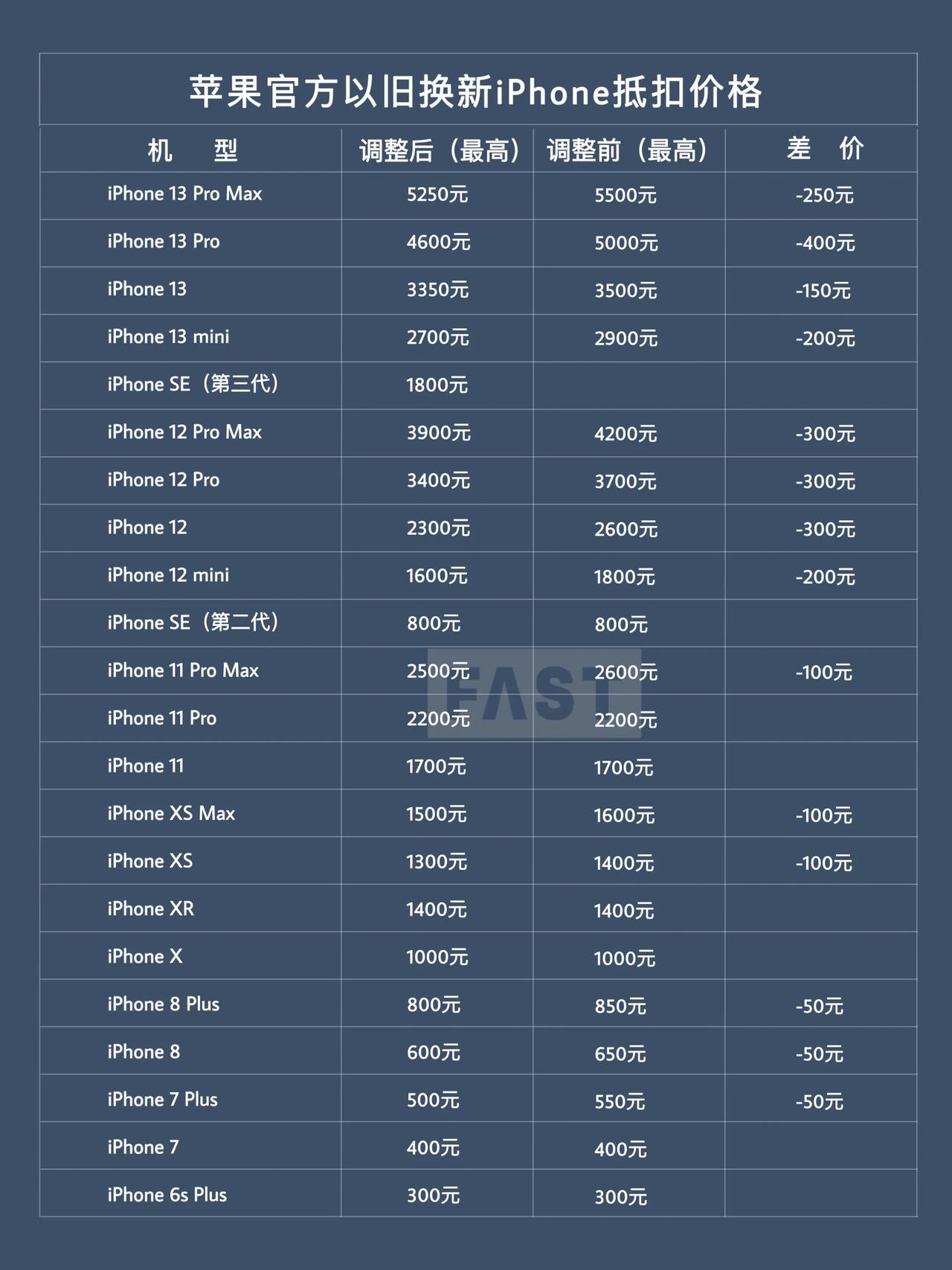  调整保外电池服务费用后，苹果又调整了以旧换新计划旧设备的抵扣价格，iPhone