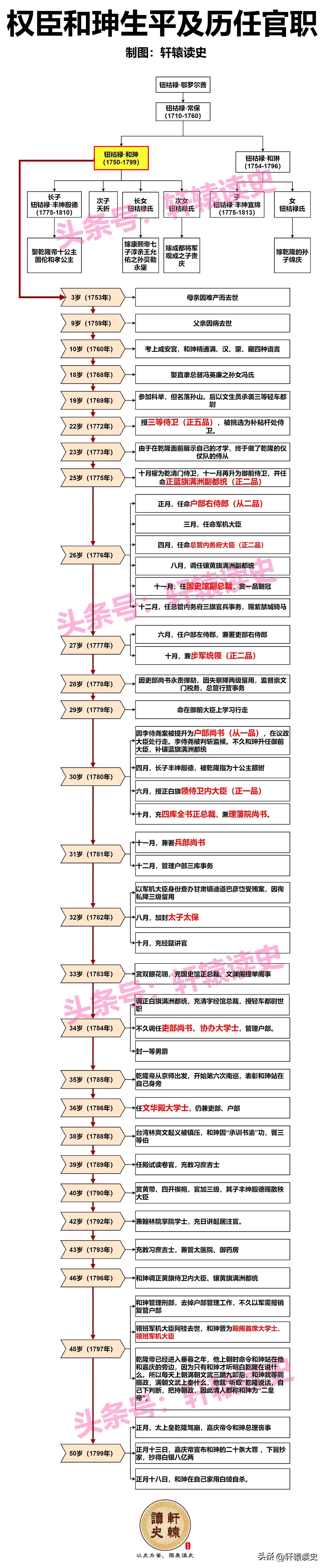 和珅的进阶之路

和珅48岁时晋为殿阁首席大学士、领班军机大臣，真正的一人之下万
