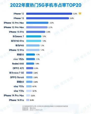 2022年度热门5G手机市占率TOP20，你的手机在榜吗？ 