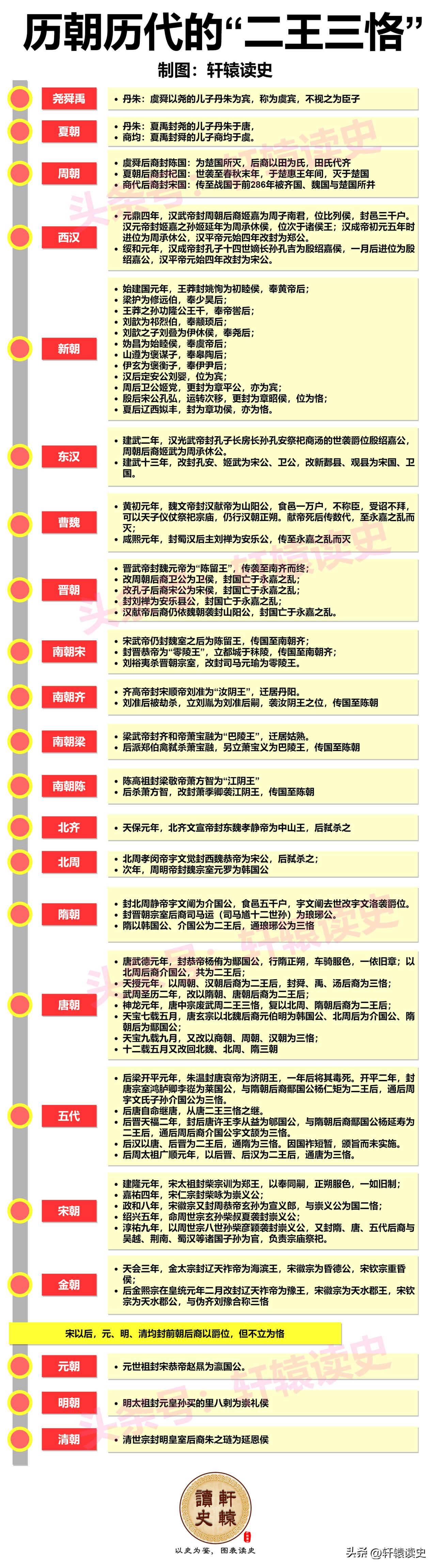 一张图了解历史上的“二王三恪”
 
何为“二王三恪”？
 
“二王三恪”是根据周