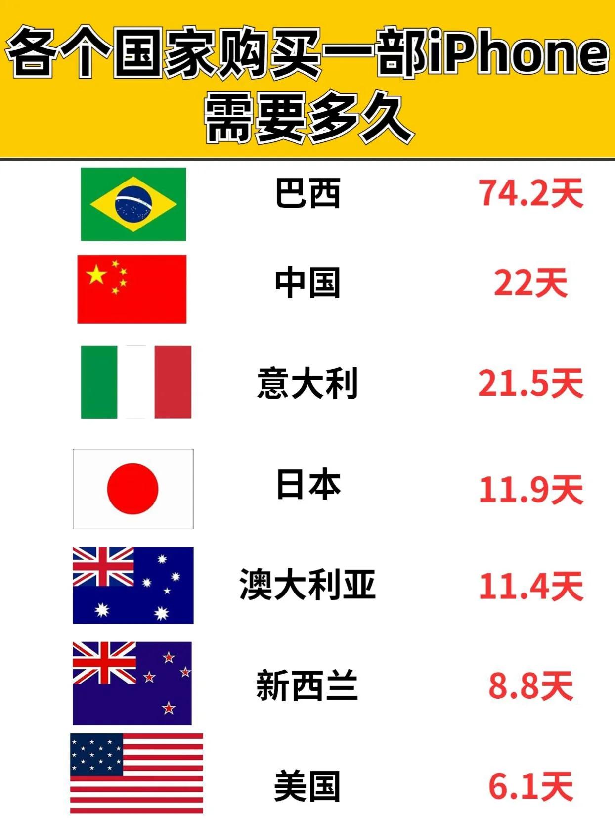 不同国家人们买一部iPhone手机需要几天工资 数码 #iPhone