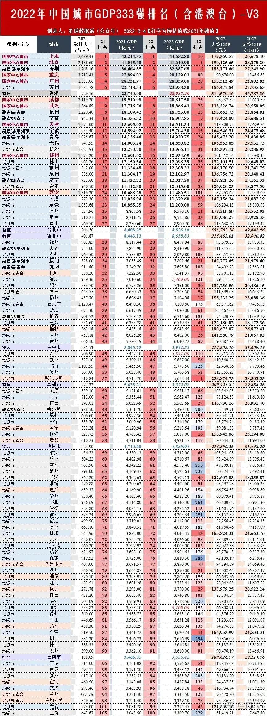 20多年前，香港的GDP相当于大陆总量的20%。如今，竟已被苏州这座地级市超过，