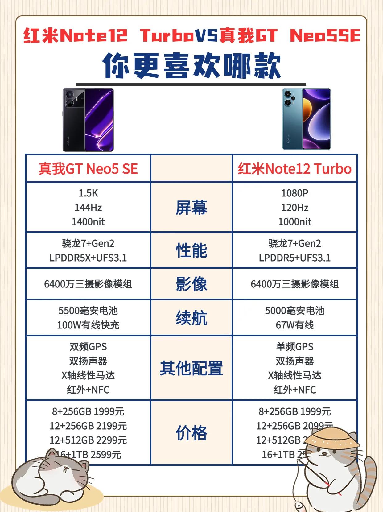 真我GT Neo5se对比红米Note12 Turbo，参数价格汇总，如果是你，