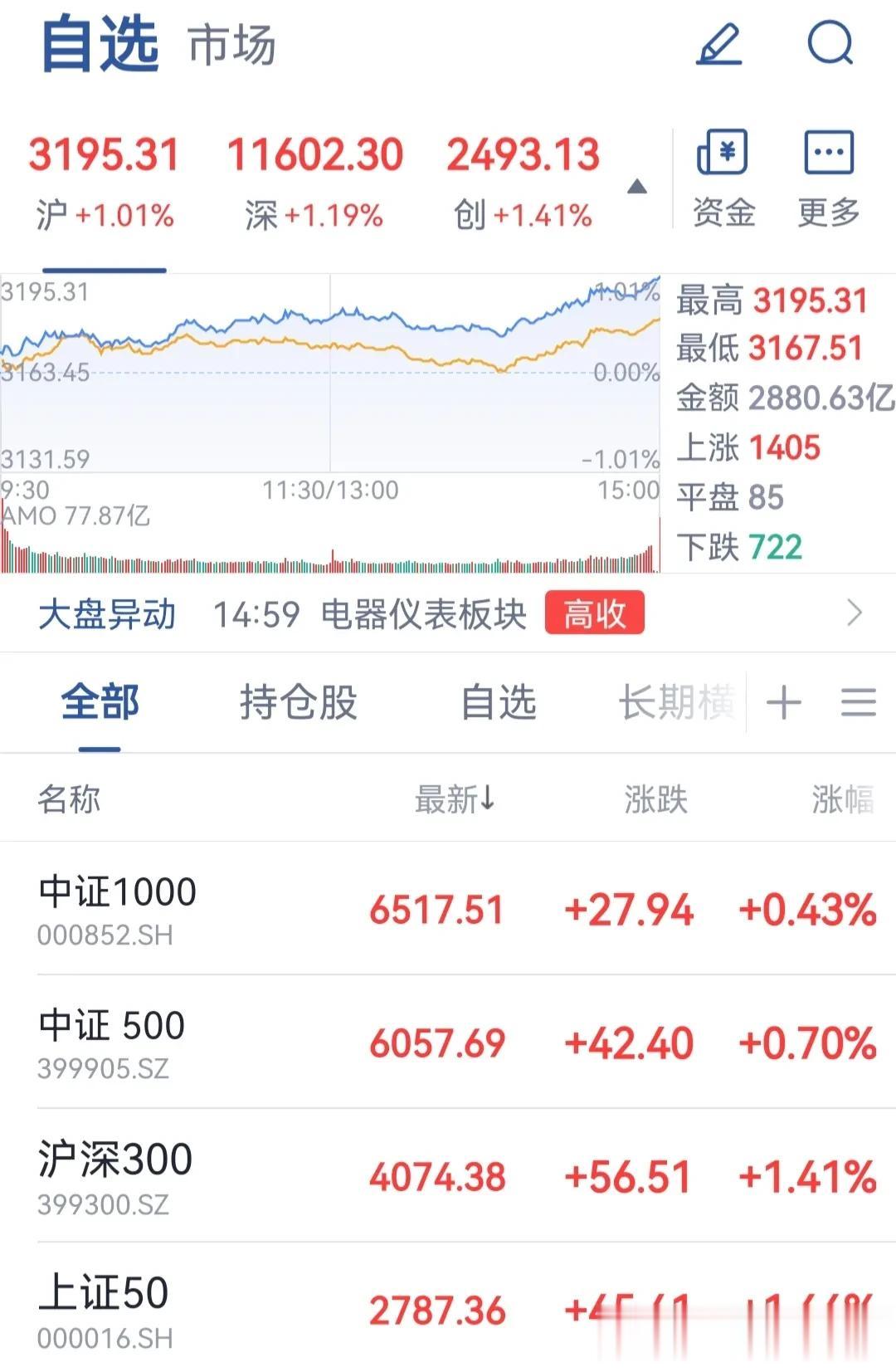 A股大涨1%，放量突破下行趋势