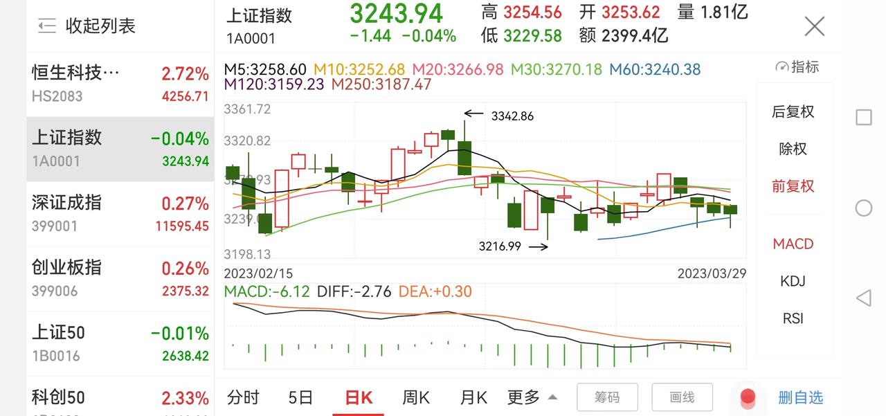 市场总是不涨怎么看？

上证指数今天高开低走，两市量能接近万亿，但市场总是涨不上