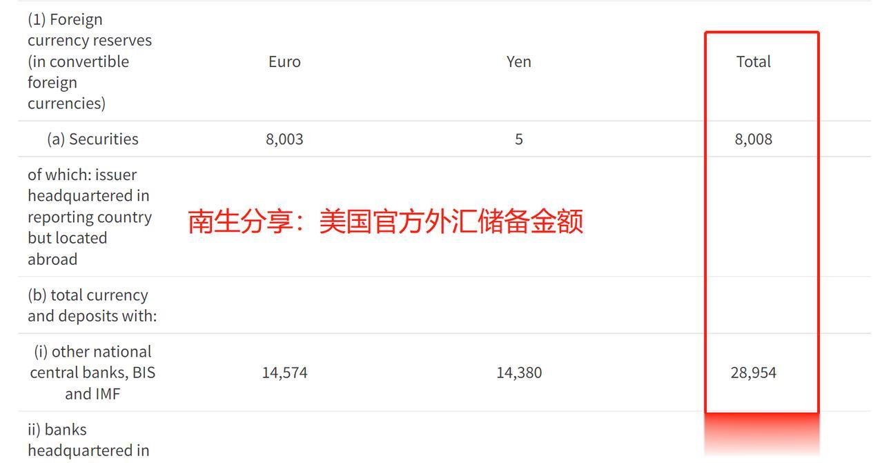 美国的官方外汇储备，降至369.62亿美元


美国财政部发布的信息显示：截止到