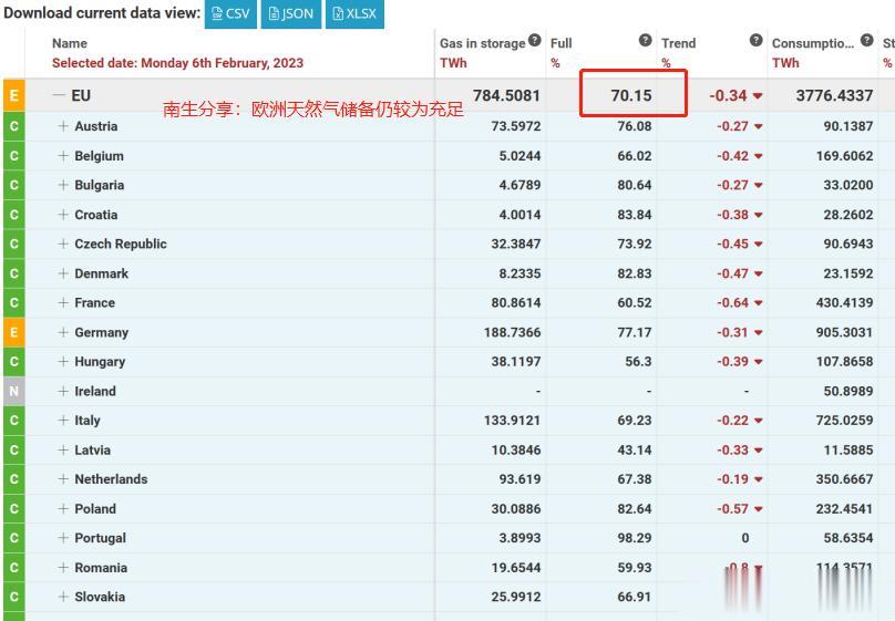 天然气库存比仍高达70.15%，离开俄罗斯能源后，欧洲似乎真的挺过去了


这个