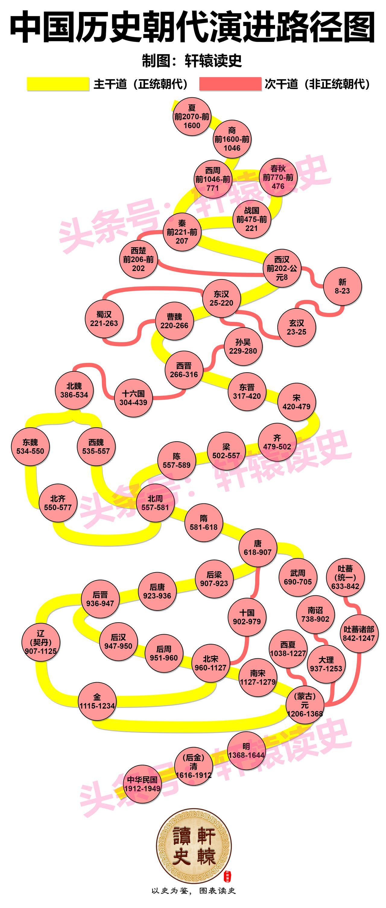 新视角，中国历史朝代演进路径图！
 
中国历史传承犹如一条绵绵不绝的长路。如果将