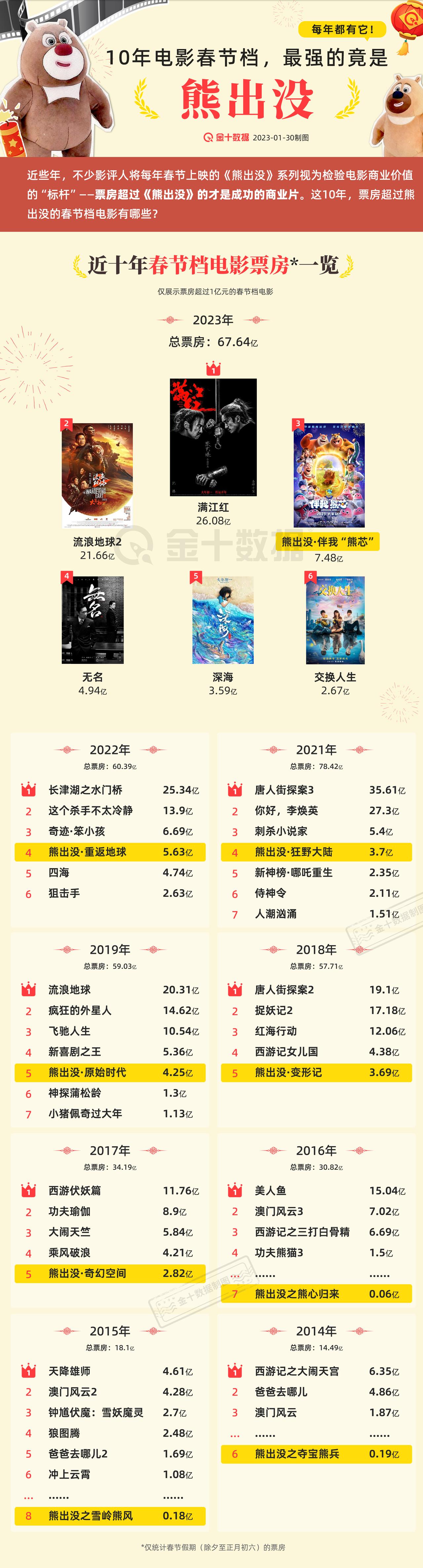 【10年春节档 最厉害的电影竟是它】《熊出没》VS春节档：论大片“质检员”如何炼