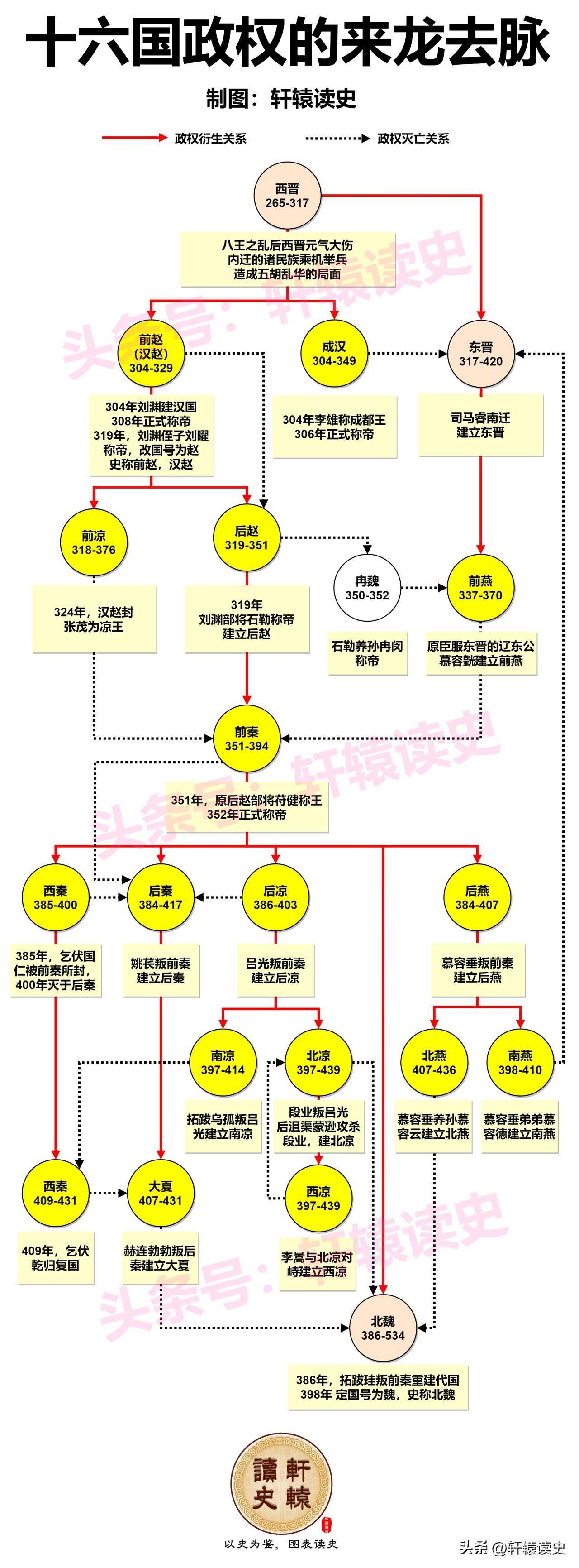 两张图理清东晋十六国时期的政权关系及帝王谱系