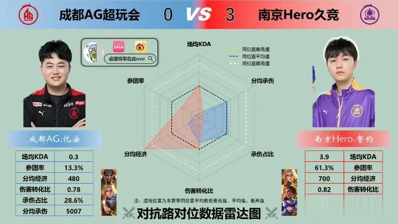 Hero 3-0 AG赛后雷达图，哪一组对位差距最大？