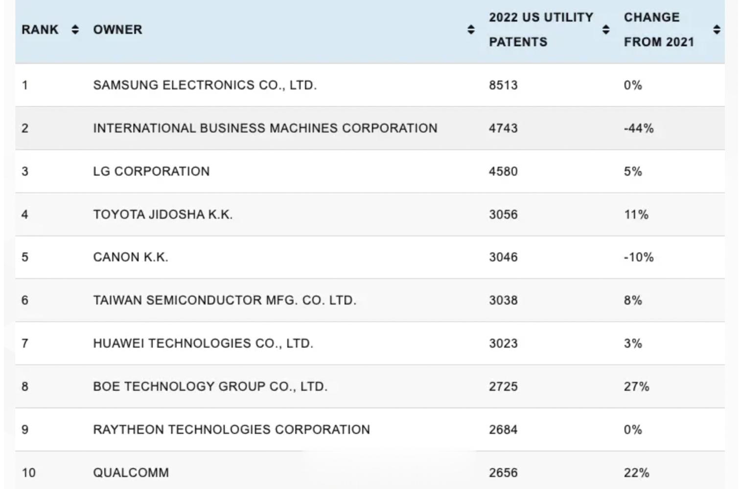 新世纪以来，获得美国专利最多的