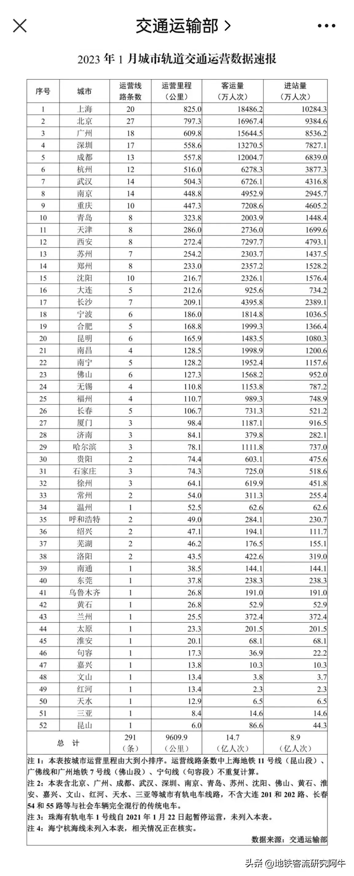 西安地铁里程位列第十二名，客流却位于第五名，可谓强度第一。同时，西安的公交，出租