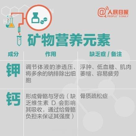 【人手必备！史上最全的营养元素和维生素功能对照表】①缺维生素A：皮肤干燥、眼睛干