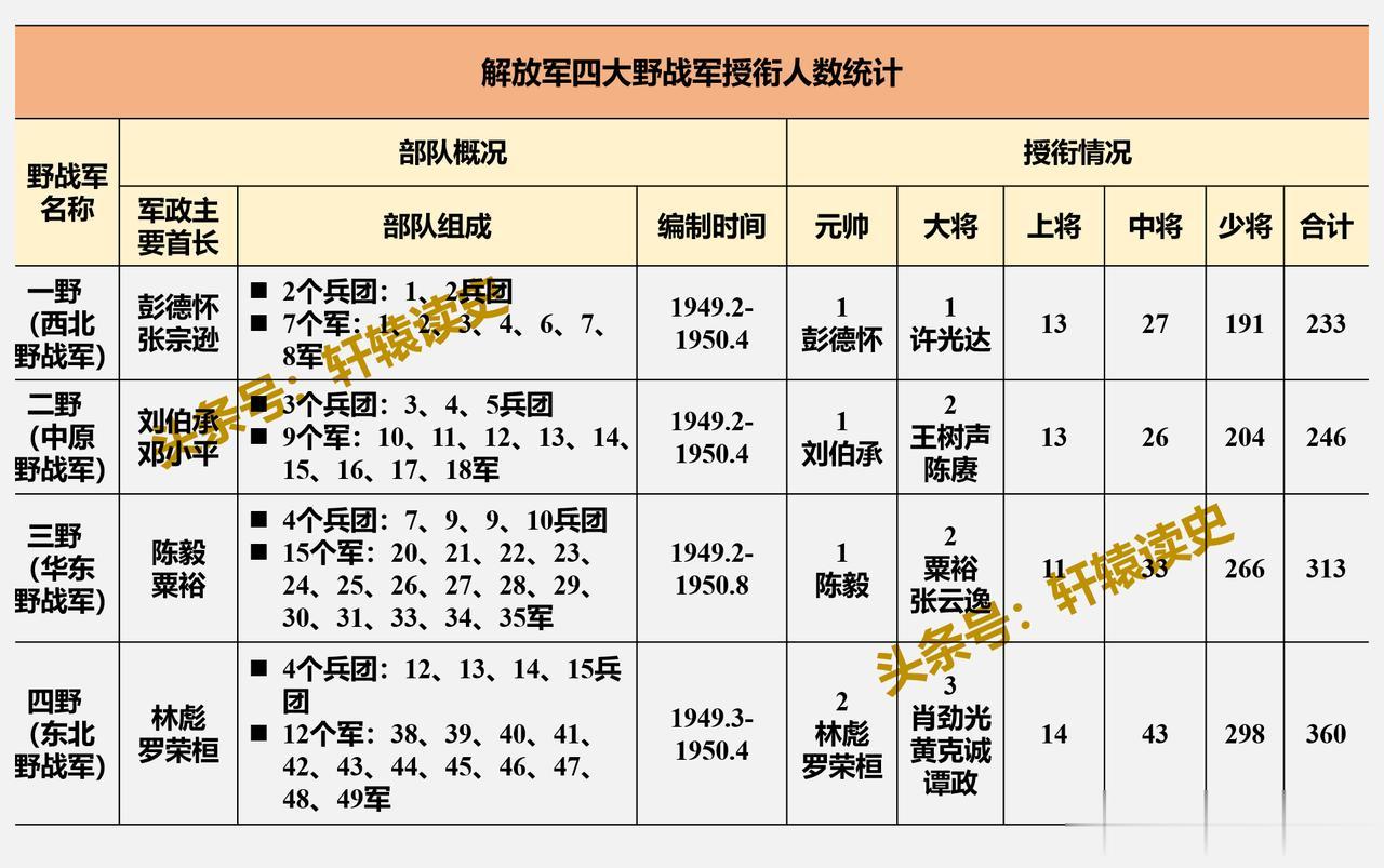 在我四大野战军中，四野走出的开国将帅数量最多！